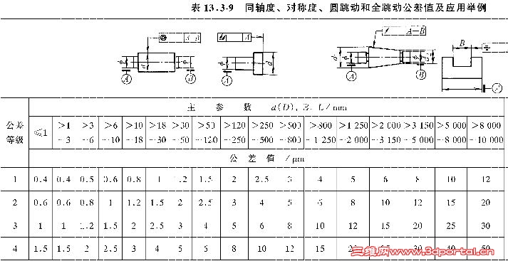 公差配合中同轴度值的选择的小疑问