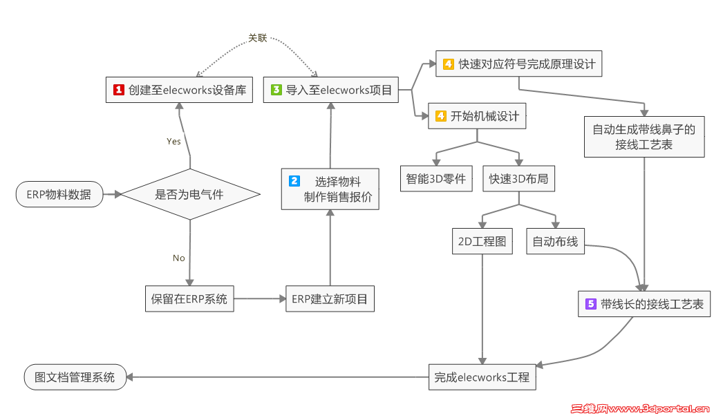 the procedure of informatization integration.png