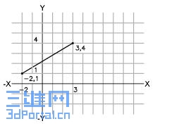 ��������ʱ������ʹ�þ��Ի���Եѿ��������Σ����궨λ�㡣