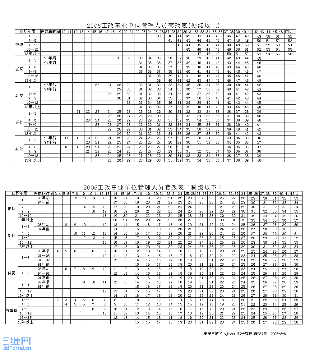 2006年7月最新公务员和事业单位人员工资套改等级标准