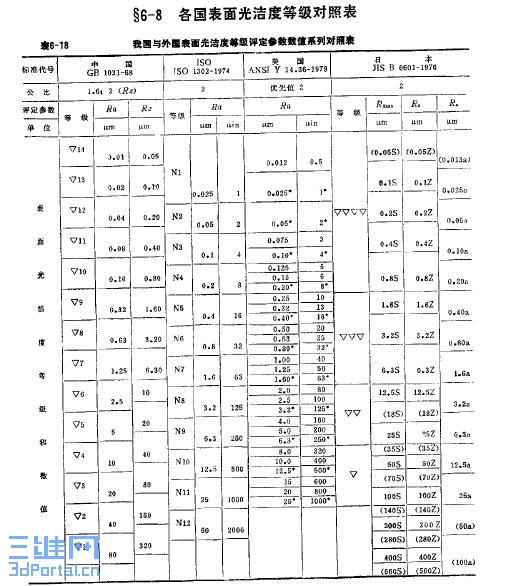 中美粗糙度对照表