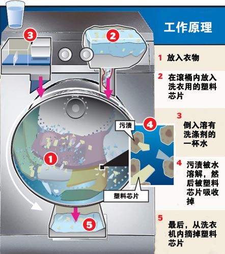 ֻ��Ҫһ��ˮ��ϴ�»�