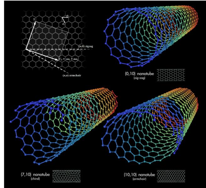 657px-Types_of_Carbon_Nanotubes-797022.jpg