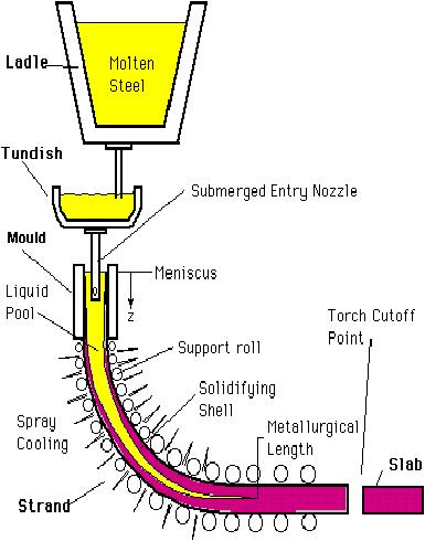 Continuous+Caster+Schematic.jpg