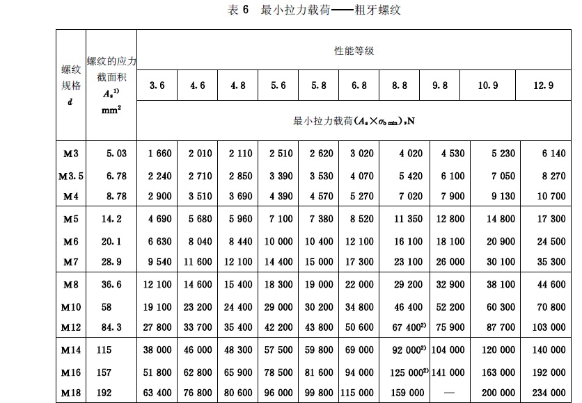 1-2000中,关于各等级螺栓所能承受的最小拉力载荷表