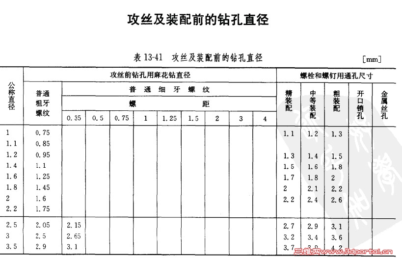 M4 M6 M8 M10 M12 M16.螺纹底孔的标准(针对