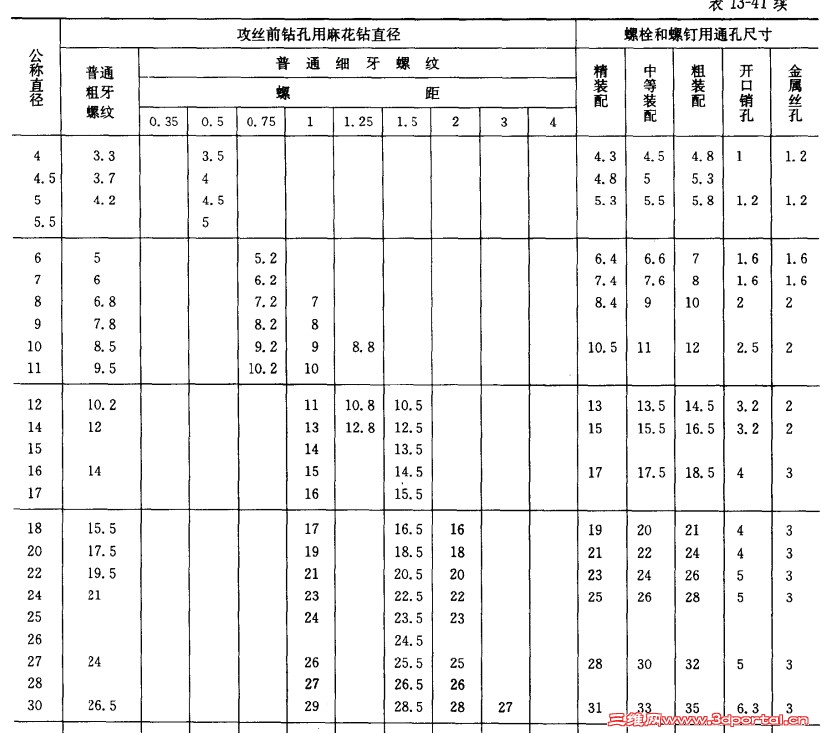 M4 M6 M8 M10 M12 M16.螺纹底孔的标准(针对