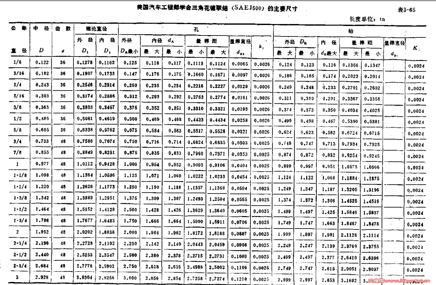 于 2012-5-22   :44 编辑  sae花键为美标花键,三角的,详细参数如下